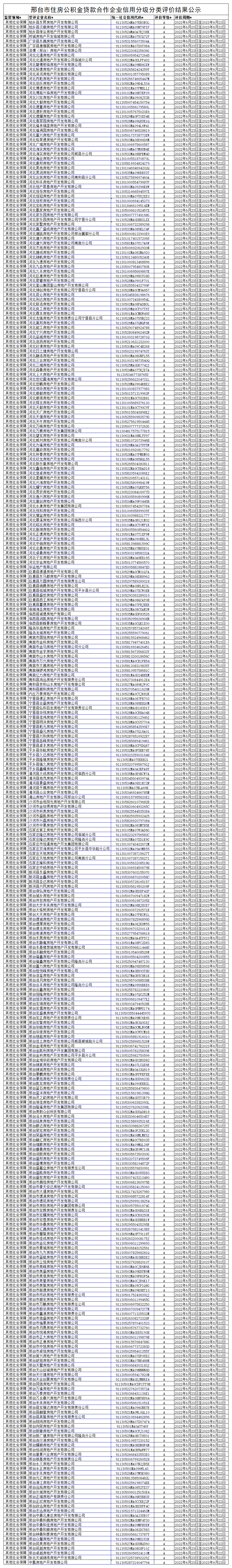 公积金开发企业信用分级分类信息2022.gif