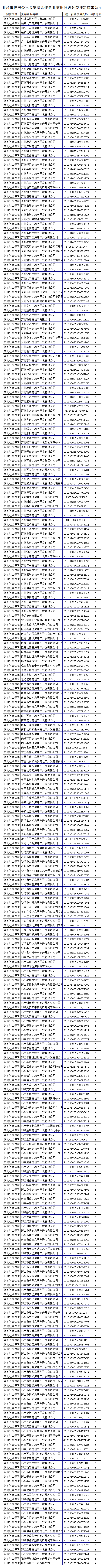 邢台市住房公积金贷款合作企业信用分级分类评定结果公示.png