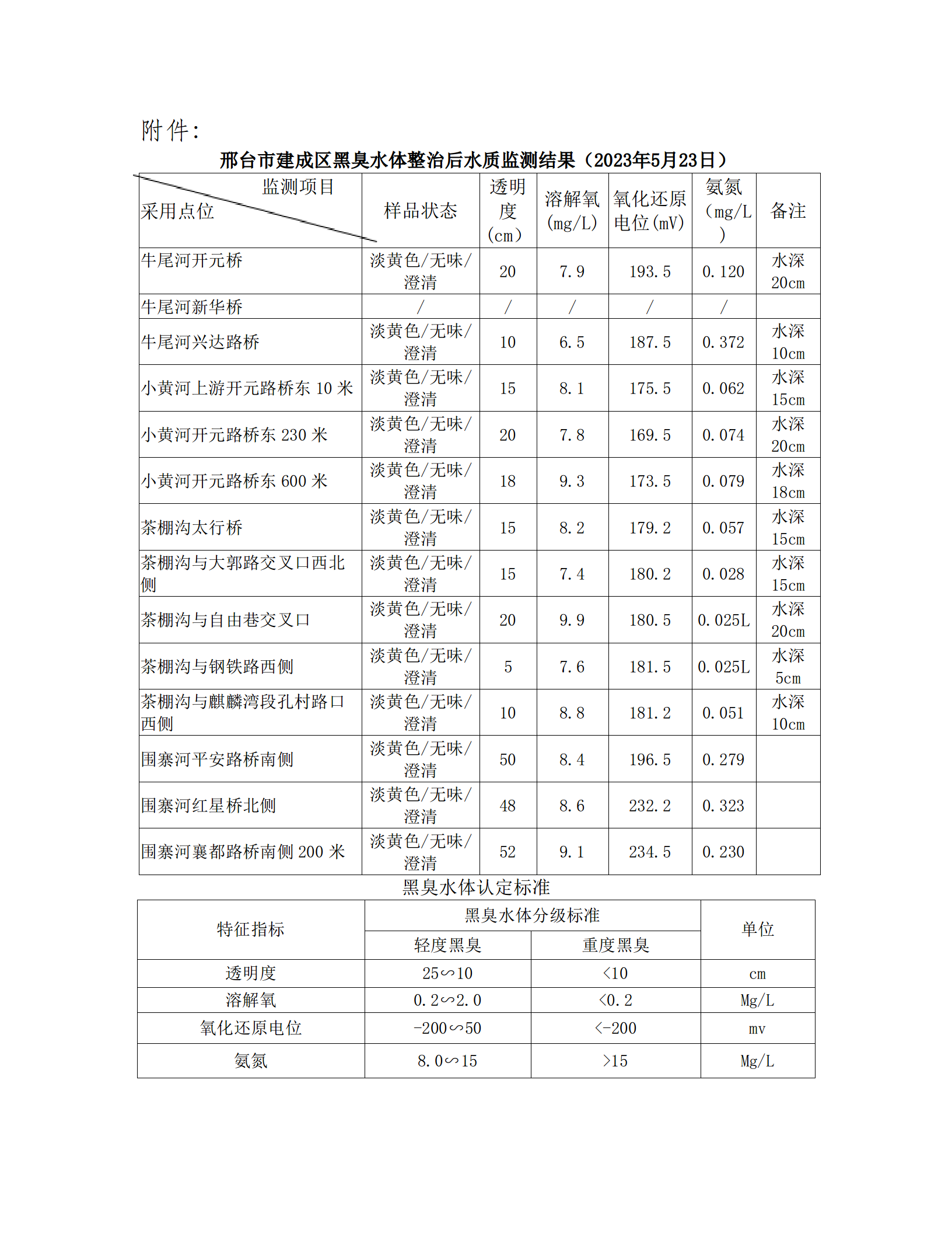 2023.6.30+邢台市城管局关于城市黑臭水体整治效果评估的公示_03.png