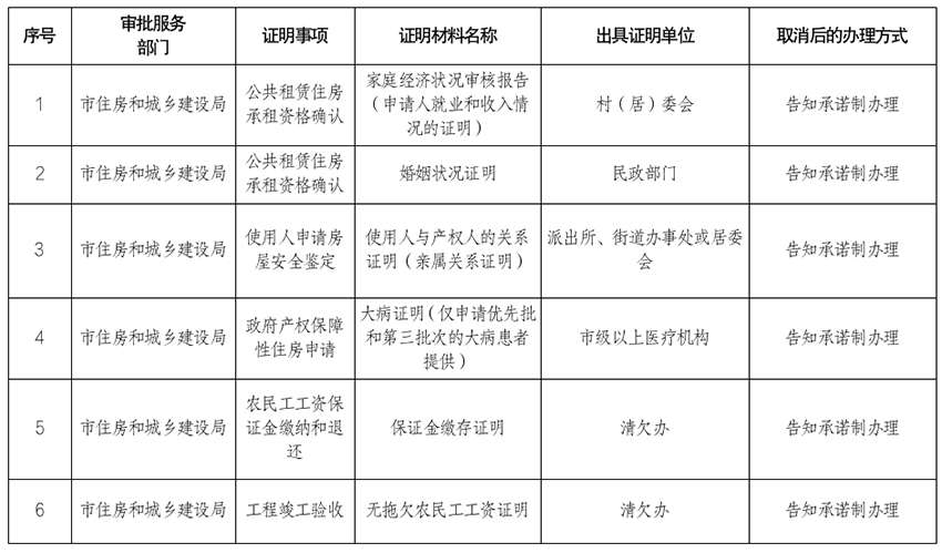 邢台市住房和城乡建设局实行告知承诺制证明事项目录及其承诺书式样