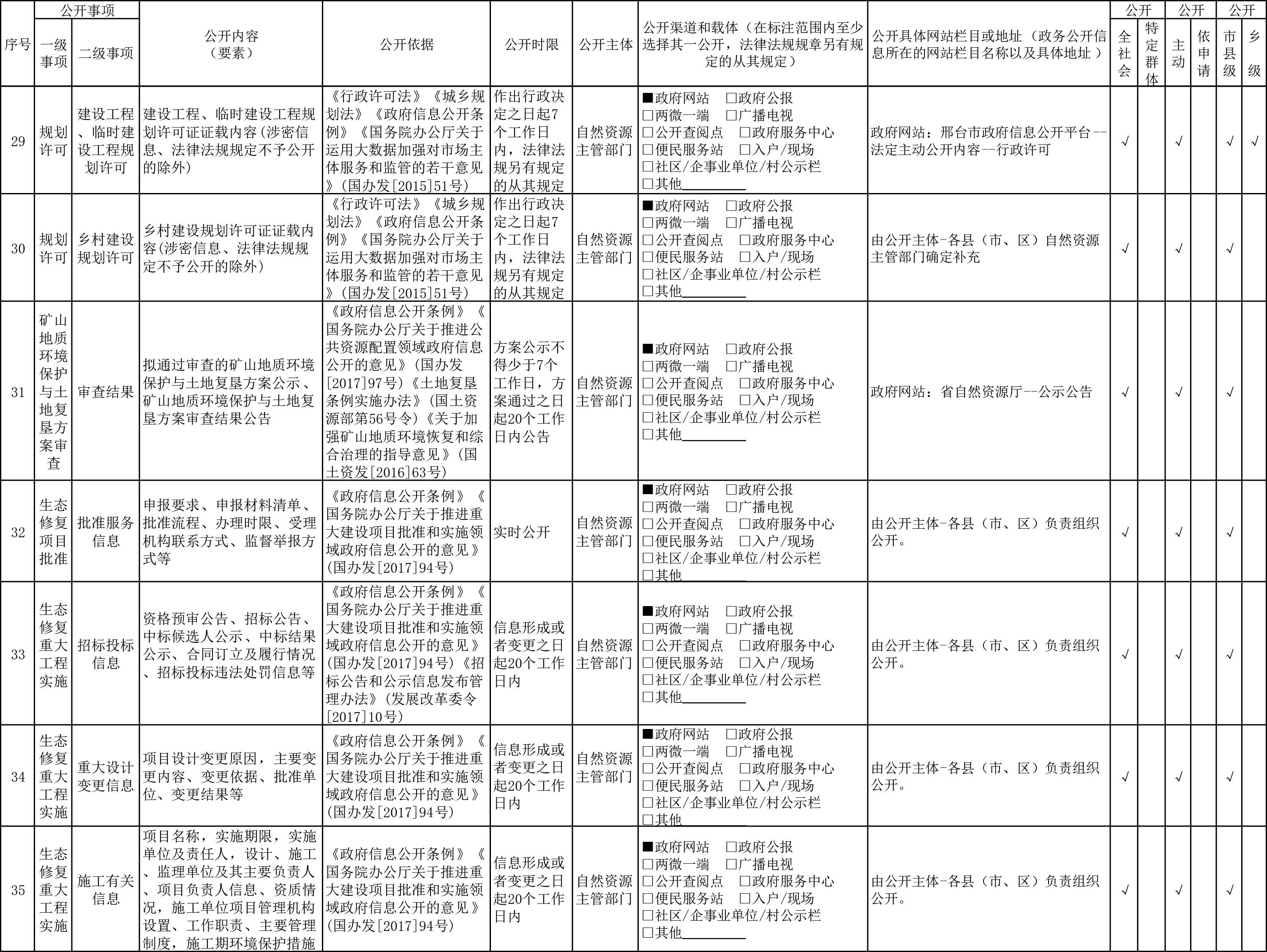 邢台市自然资源领域政府信息公开标准目录暨公开渠道指引-6.jpg