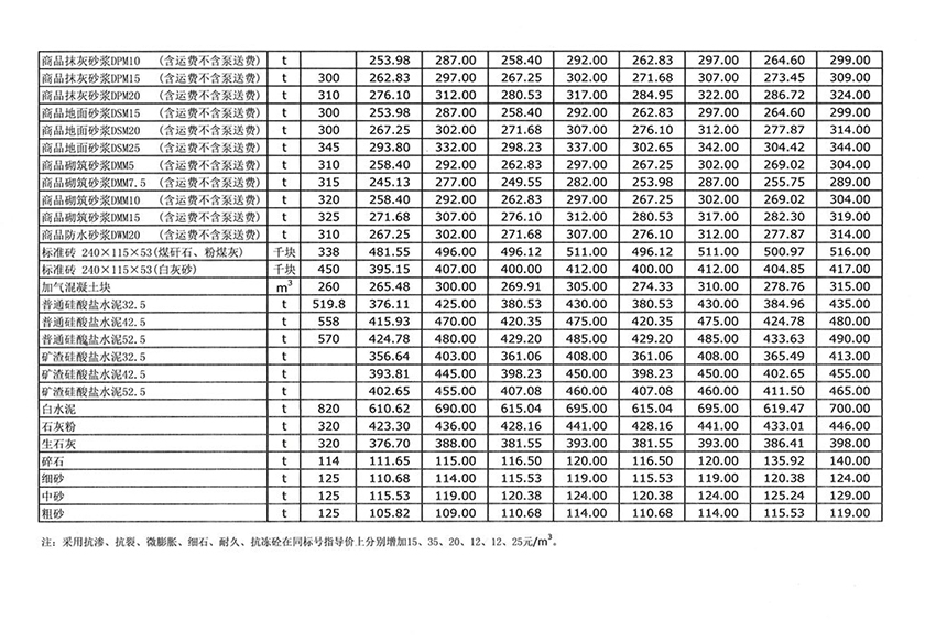 2024年3月份邢台市部分常用建筑材料市场价格信息