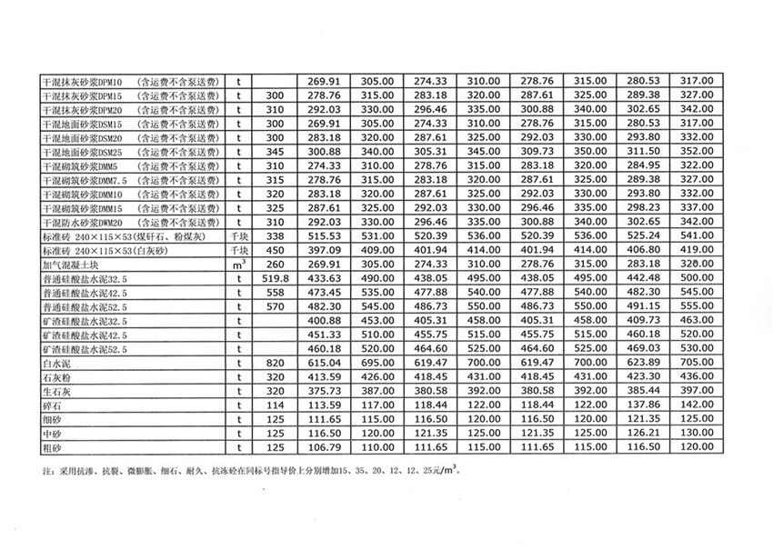 2024年5月份邢台市部分常用建筑材料市场价格信息
