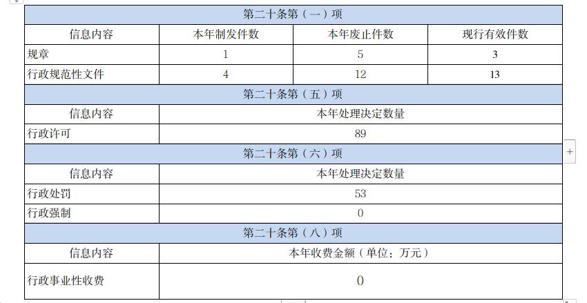 2021年政府信息公开工作年度报告