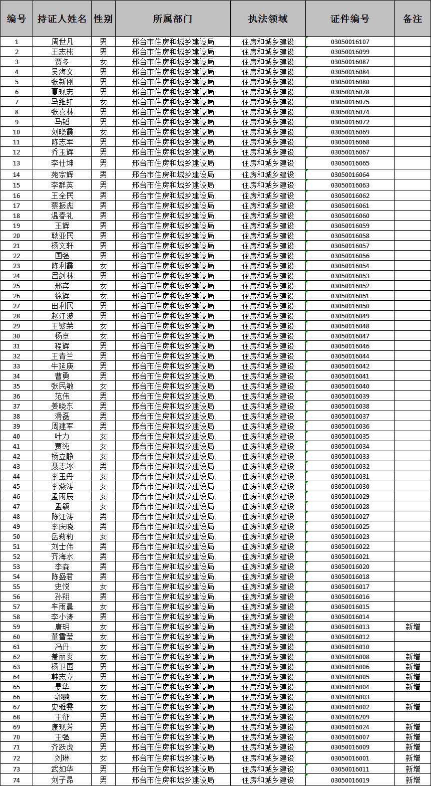 邢台市住建局“双随机、一公开”执法人员名录库