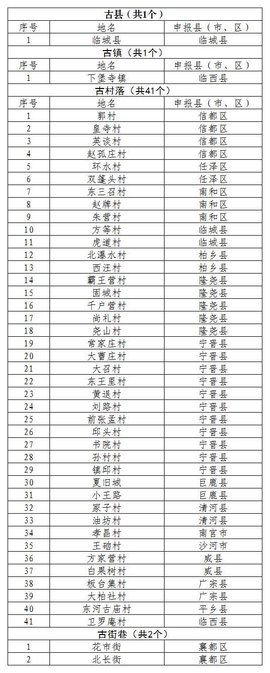 邢台市第三批地名文化遗产名录拟认定名单（古县、古镇、古村落、古街巷部分）_邢台市第三批地名文化遗产保护名录拟认定名单.jpg