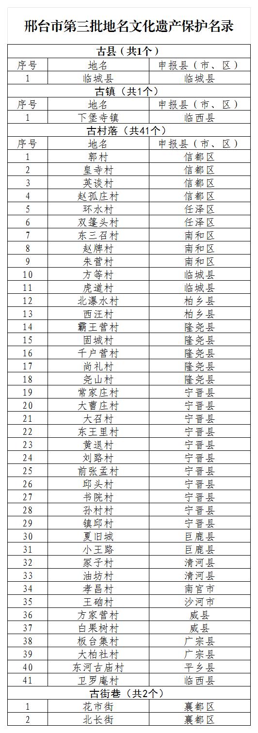 邢台市第三批地名文化遗产保护名录（古县、古镇、古村落、古街巷部分）_邢台市第三批地名文化遗产保护名录.jpg